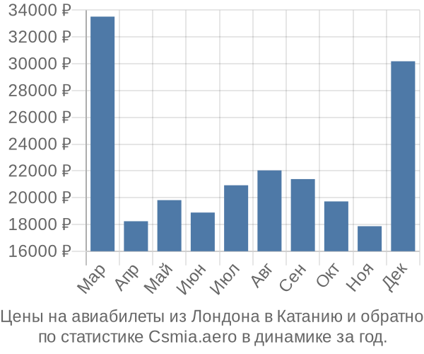 Авиабилеты из Лондона в Катанию цены