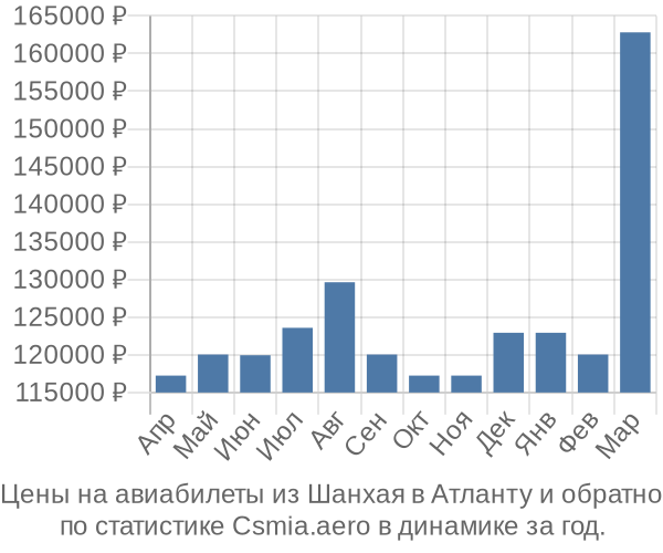 Авиабилеты из Шанхая в Атланту цены