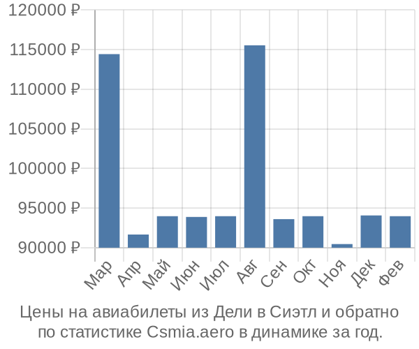 Авиабилеты из Дели в Сиэтл цены