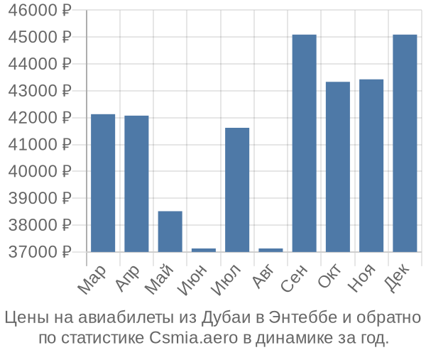 Авиабилеты из Дубаи в Энтеббе цены