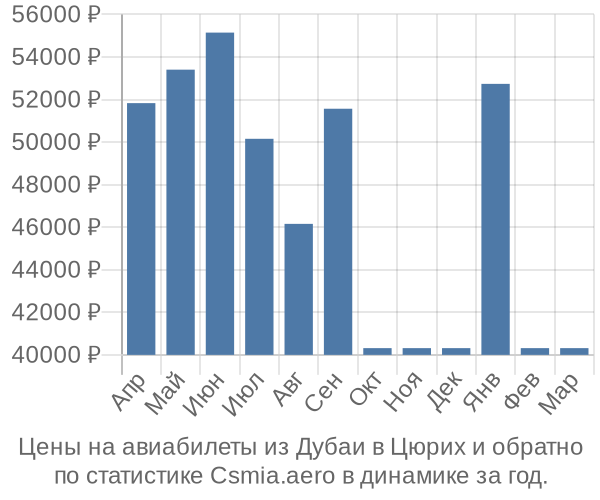 Авиабилеты из Дубаи в Цюрих цены