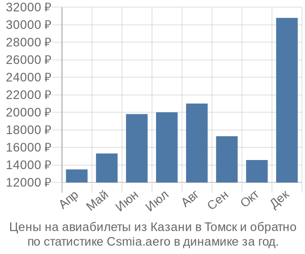 Авиабилеты из Казани в Томск цены