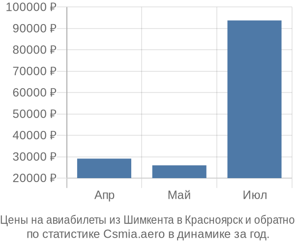 Авиабилеты из Шимкента в Красноярск цены