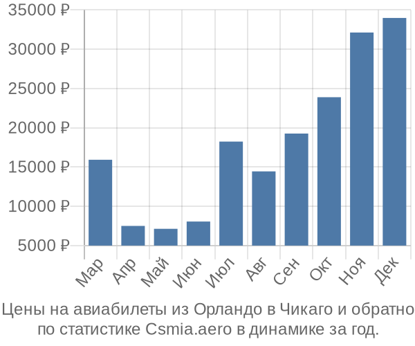 Авиабилеты из Орландо в Чикаго цены