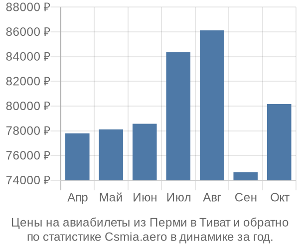 Авиабилеты из Перми в Тиват цены