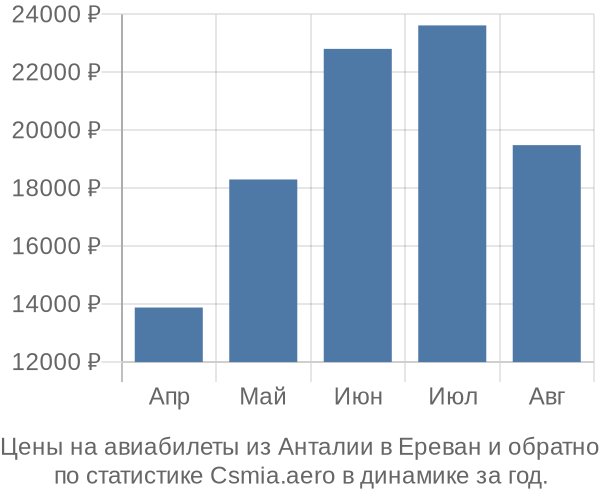 Авиабилеты из Анталии в Ереван цены