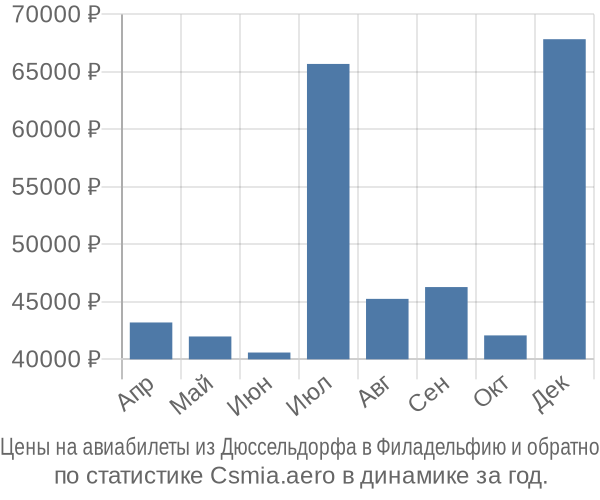Авиабилеты из Дюссельдорфа в Филадельфию цены