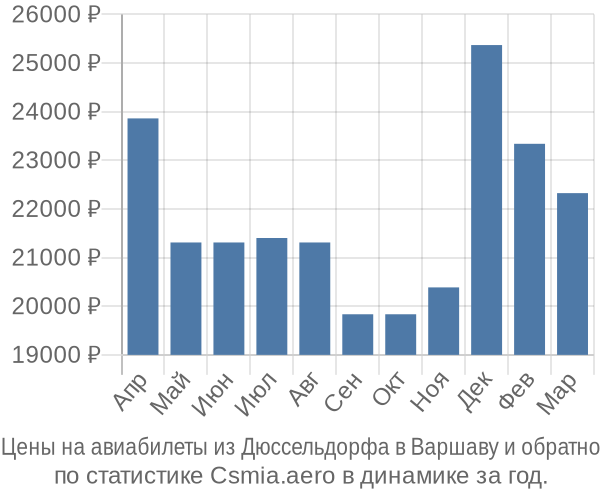 Авиабилеты из Дюссельдорфа в Варшаву цены