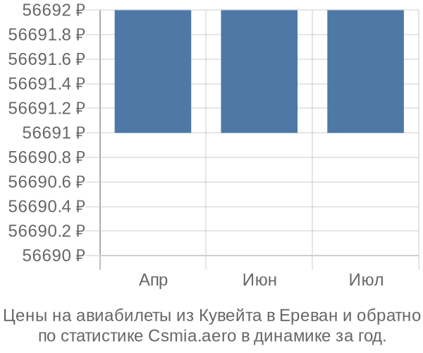 Авиабилеты из Кувейта в Ереван цены