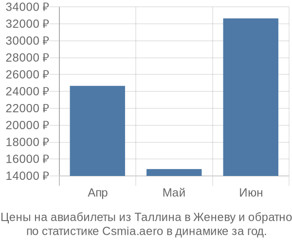 Авиабилеты из Таллина в Женеву цены