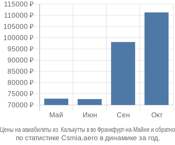 Авиабилеты из  Калькутты в во Франкфурт-на-Майне цены