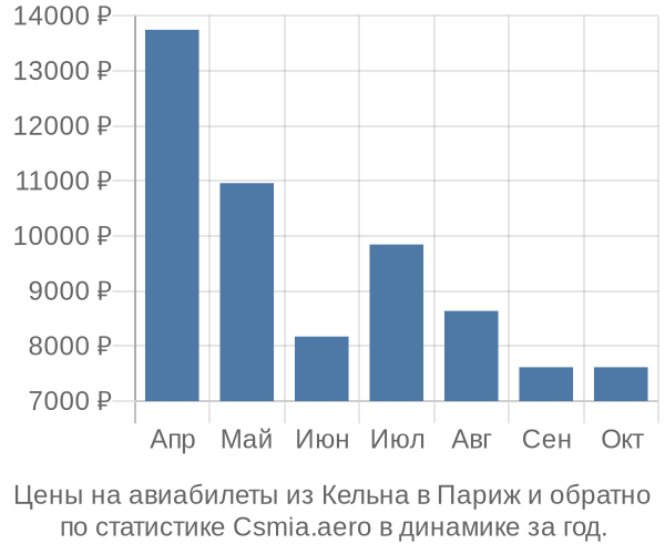 Авиабилеты из Кельна в Париж цены