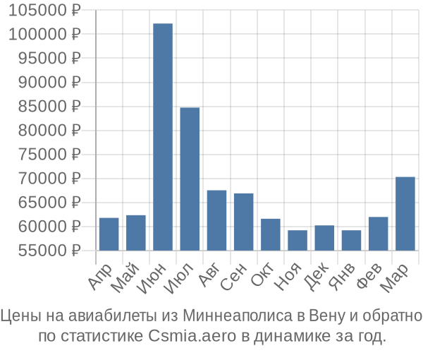 Авиабилеты из Миннеаполиса в Вену цены