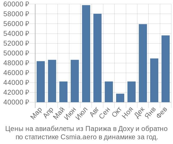 Авиабилеты из Парижа в Доху цены