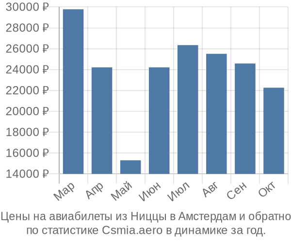 Авиабилеты из Ниццы в Амстердам цены