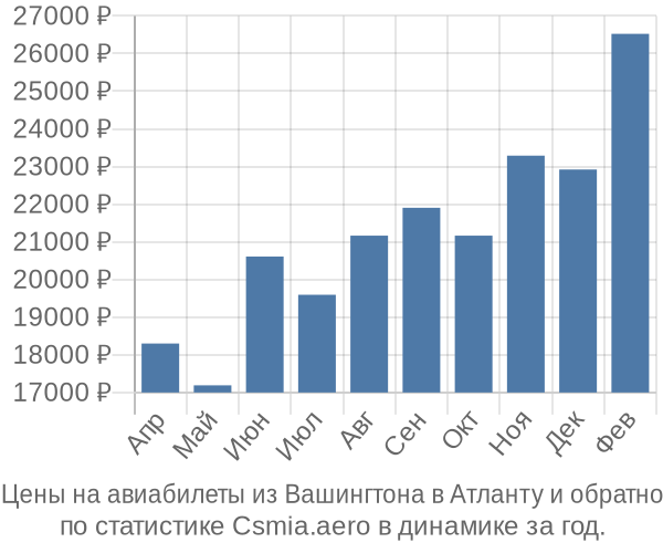 Авиабилеты из Вашингтона в Атланту цены