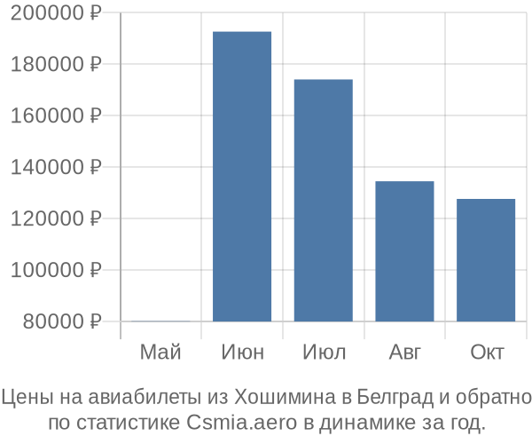 Авиабилеты из Хошимина в Белград цены