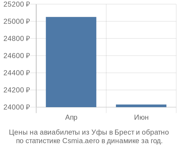 Авиабилеты из Уфы в Брест цены