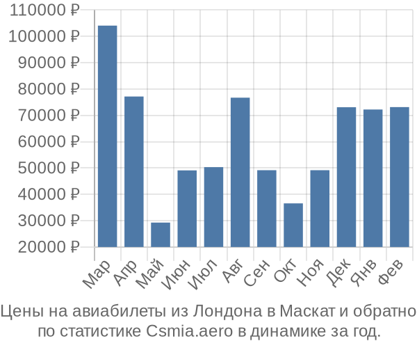 Авиабилеты из Лондона в Маскат цены