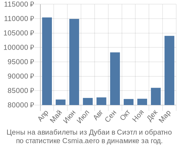 Авиабилеты из Дубаи в Сиэтл цены