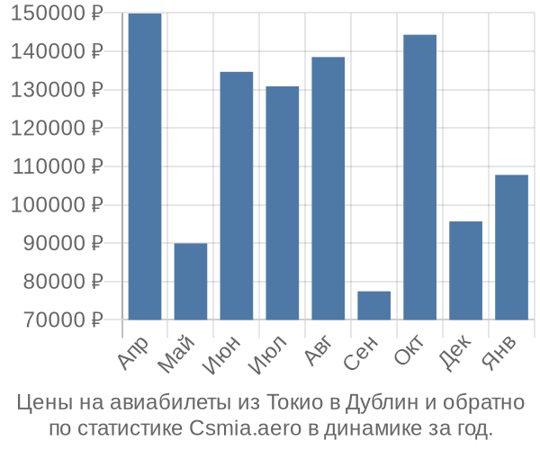 Авиабилеты из Токио в Дублин цены