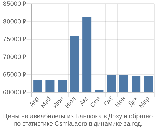 Авиабилеты из Бангкока в Доху цены