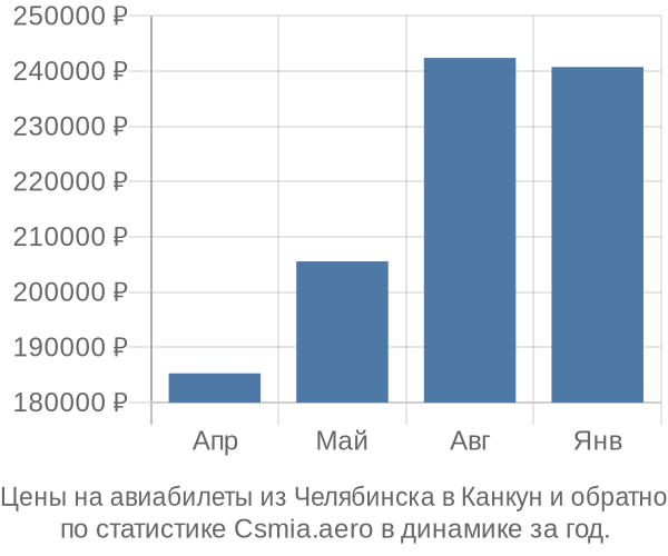 Авиабилеты из Челябинска в Канкун цены