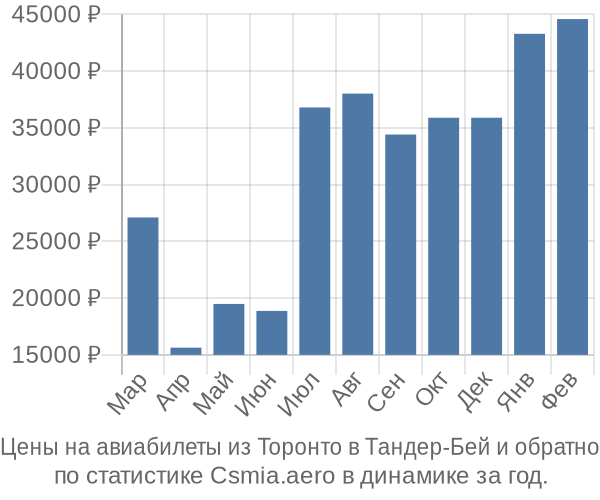 Авиабилеты из Торонто в Тандер-Бей цены