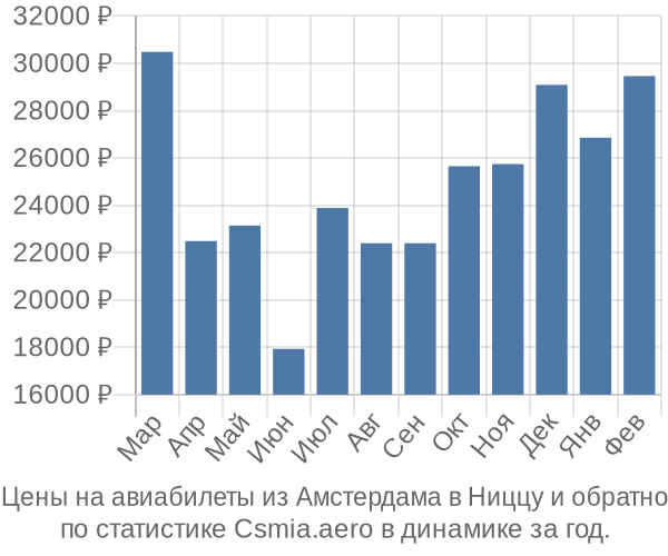 Авиабилеты из Амстердама в Ниццу цены