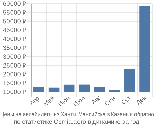 Авиабилеты из Ханты-Мансийска в Казань цены