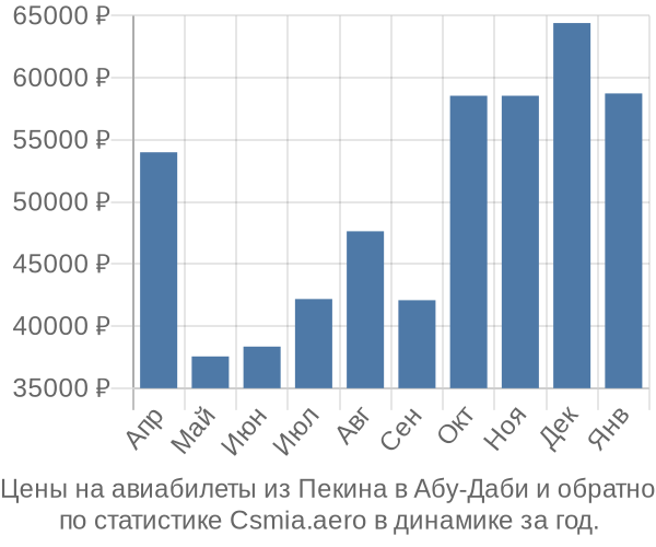 Авиабилеты из Пекина в Абу-Даби цены