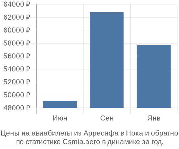 Авиабилеты из Арресифа в Нока цены