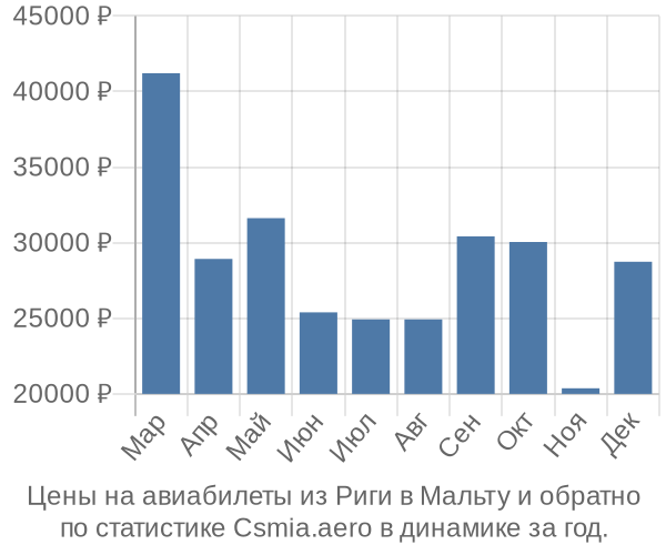 Авиабилеты из Риги в Мальту цены