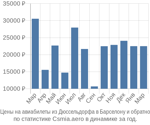 Авиабилеты из Дюссельдорфа в Барселону цены