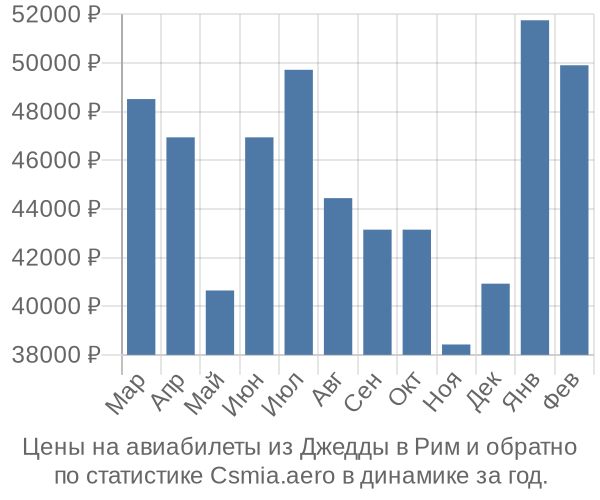 Авиабилеты из Джедды в Рим цены