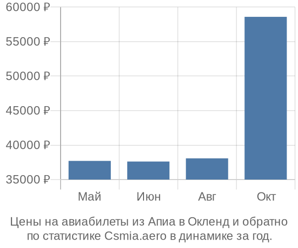 Авиабилеты из Апиа в Окленд цены