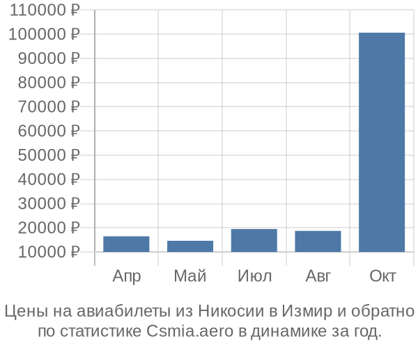 Авиабилеты из Никосии в Измир цены