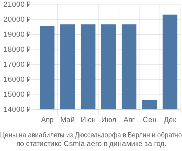 Авиабилеты из Дюссельдорфа в Берлин цены