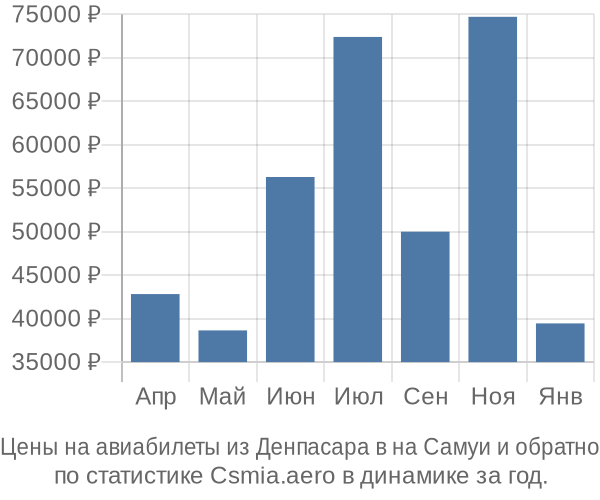 Авиабилеты из Денпасара в на Самуи цены