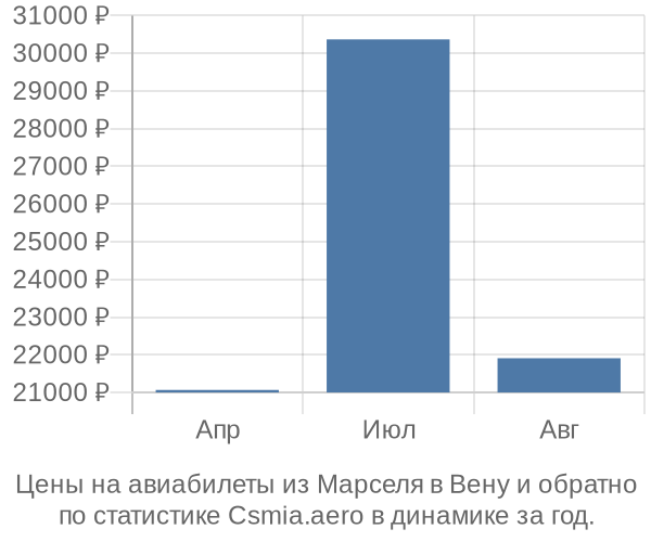 Авиабилеты из Марселя в Вену цены