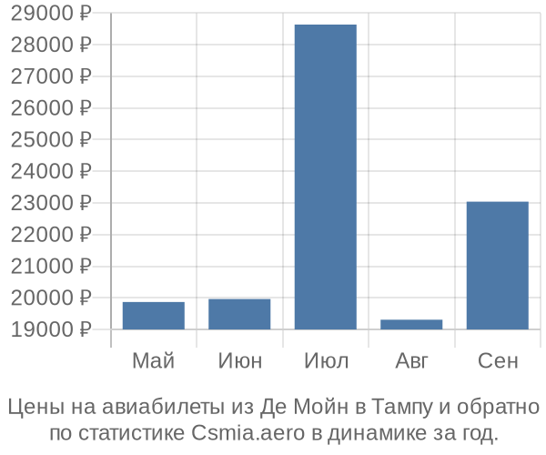 Авиабилеты из Де Мойн в Тампу цены