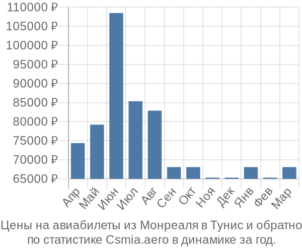 Авиабилеты из Монреаля в Тунис цены