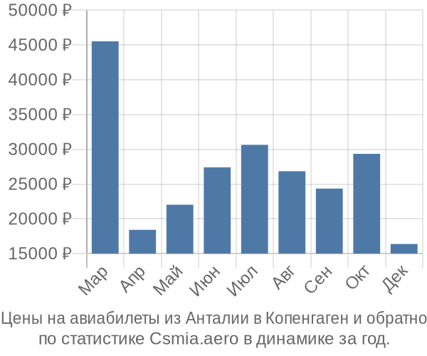 Авиабилеты из Анталии в Копенгаген цены