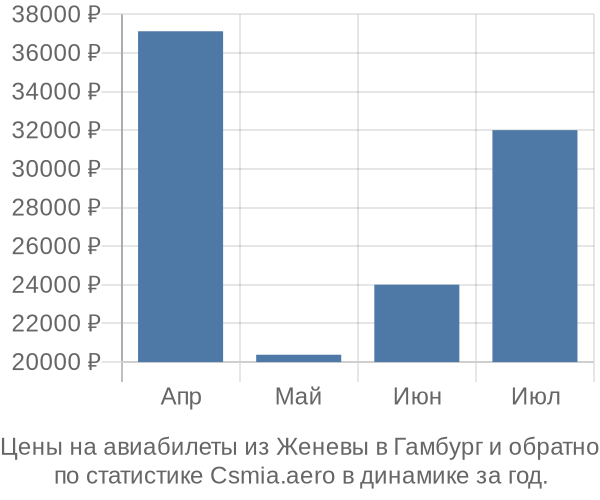 Авиабилеты из Женевы в Гамбург цены