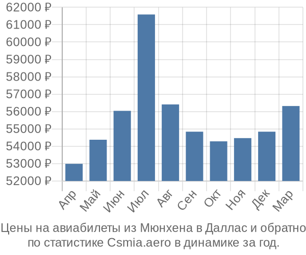 Авиабилеты из Мюнхена в Даллас цены