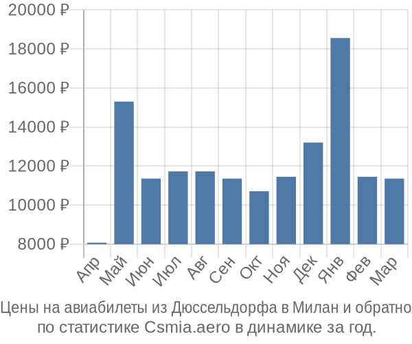 Авиабилеты из Дюссельдорфа в Милан цены