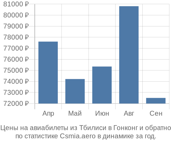 Авиабилеты из Тбилиси в Гонконг цены