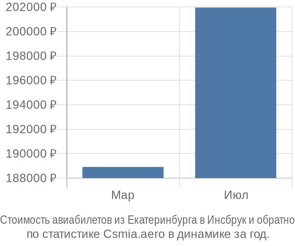 Стоимость авиабилетов из Екатеринбурга в Инсбрук