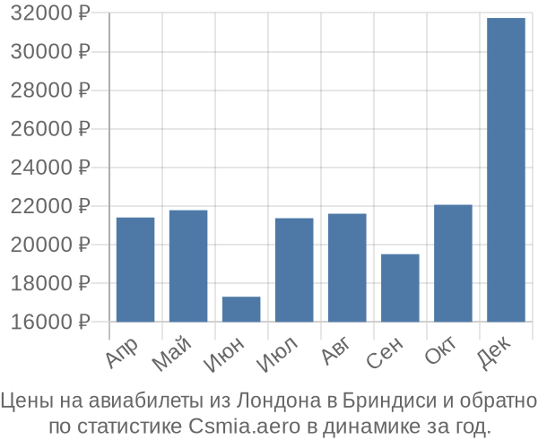 Авиабилеты из Лондона в Бриндиси цены