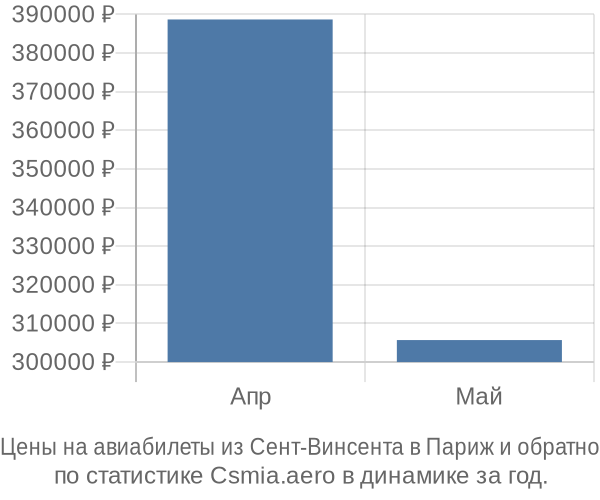 Авиабилеты из Сент-Винсента в Париж цены